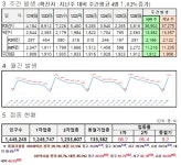 대전시, 코로나19 신규확진자 2563명 발생...누적 84만729명