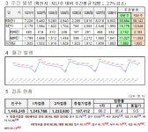 대전시, 코로나19 신규확진자 1993명 발생...누적 84만 5070명