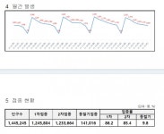 대전시, 코로나19 신규확진자 1655명 발생...누적 85만275명