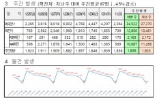 대전시, 코로나19 신규확진자 739명 발생...누적 85만1014명