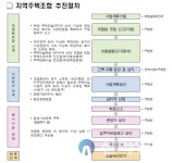 서구 “지역주택조합 가입 피해 급증”