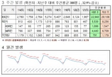 대전시, 코로나19 신규확진자 467명 발생...누적 87만5519명