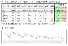 대전시, 코로나19 신규확진자 201명 발생... 누적 88만99명