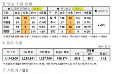 대전시 코로나19 신규확진자 372명 발생… 누적 88만2447명