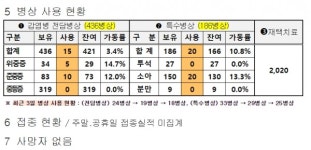대전시, 코로나19 신규확진자 151명 발생...누적 88만2,951명