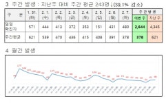 대전시, 코로나19 신규확진자 480명 빌셍...누적 88만 3862명