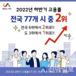 서산시, 고용률 전국 77개 시 중 2위