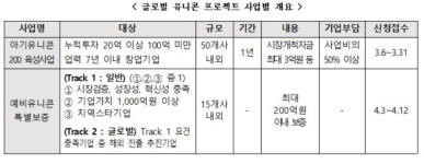 글로벌 아기·예비유니콘 후보기업 찾는다