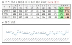 대전시, 코로나19 신규확진자 361명 발생...누적 89만1,450명