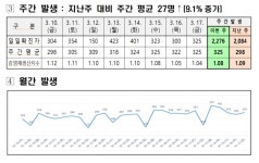 대전시, 코로나19 신규확진자 325명 발생... 누적 89만4655명