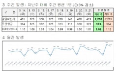대전시, 코로나19 신규확진자 419명 발생...누적 89만5,965명