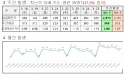 대전시 코로나19 신규확진자 323명 발생...누적 89만7,489명