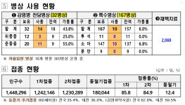대전시 코로나19 신규확진자 446명 발생...누적 89만8,083명