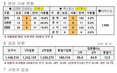 대전시, 코로나19 신규확진자 323명 발생... 누적 89만9193명