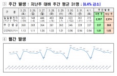 대전시, 코로나19 신규확진자 310명 발생...누적 89만9841명
