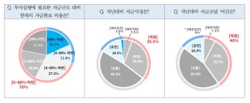첨단업종기업 10곳 중 7곳 투자자금 확보율 60% 미만