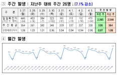 대전시, 코로나19 신규확진자 470명 발생...누적 90만443명
