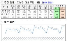 대전시, 코로나19  신규확진자 476명 발생...누적 90만919명