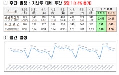 대전시, 코로나19 신규확진자 349명 발생... 누적 90만1298명