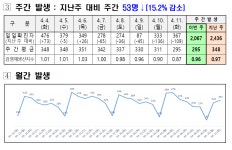 대전시, 코로나19 신규확진자 367명 발생...누적 90만2,982명