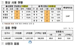 대전시, 코로나19 신규확진자 351명 발생...누적 90만7,096명