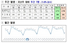 대전시, 코로나19 신규확진자 155명 발생...누적 90만9,928명