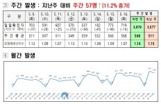 대전시, 코로나19 신규확진자 719명 발생...누적 91만8,639명