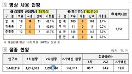 대전시, 코로나19 신규확진자 719명 발생...누적 91만8,639명