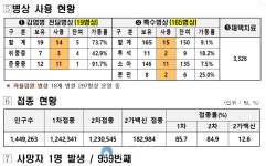 대전시, 코로나19 신규확진자 639명 발생...누적 92만1,793명