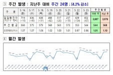 대전시, 코로나19 신규확진자 652명 발생...누적 92만2,445명