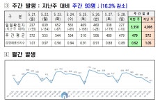 대전시, 코로나19 신규확진자 227명 발생...누적 92만4,502명
