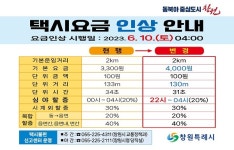 창원, 10일부터 택시기본요금 4000원으로 인상