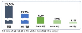 기업 지급능력 한계…