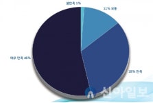 ‘워케이션 충남’ 만족도 92%