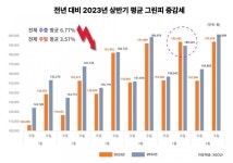 2023년 상반기 그린피 하락세 지속…성수기 요금 상승