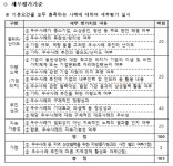 동반성장 문화 확산 윈윈 아너스 프로젝트 가동