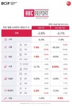 고유가 공포 8월 주유 매출 전월比 10.4% 증가