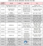 강원직업계고, 역대 최대 규모 재구조화 변신 중