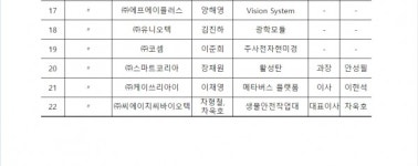대전시, 매출의 탑 시상 22개 기업, 유망중소기업 인증 17개 기업