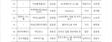 대전시, 매출의 탑 시상 22개 기업, 유망중소기업 인증 17개 기업