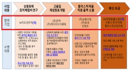 SK‧GS 함께한 폐플라스틱 재활용 봉투 보급