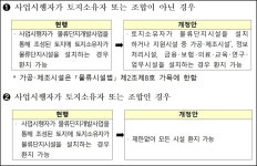 물류단지 환지 제조·금융·정보·연구시설까지 허용
