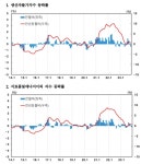 11월 생산자물가 전월比 0.4%↓ 두 달 연속 하락