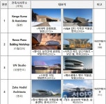 대전시, 세계적 건축가들과 제2문화예술복합단지 청사진 그린다