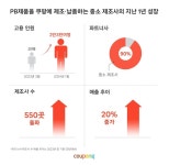 쿠팡 PB 중소 제조사 550곳…고용인원 3000명 증가