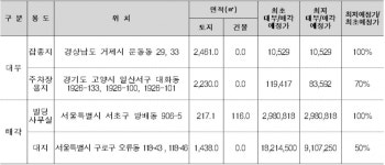 이번 주 거제시 잡종지 등 국유부동산 211건 대부·매각
