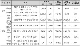 다음 주 청주시 잡종지 등 국유부동산 244건 대부·매각