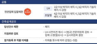 조달청 LH 설계공모 뜻밖의 장점에도 심사 비리 걱정 여전