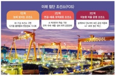 [위기탈출-조선①] AI·로봇과 융합…HD현대 미래첨단 조선소 구축