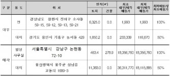 다음 주 강남 논현동 빌딩 사무실 등 국유부동산 343건 대부·매각